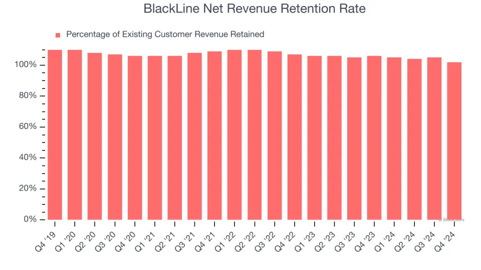 BlackLine (NASDAQ:BL) Surprises With Q4 Sales But Stock Drops 13.6%