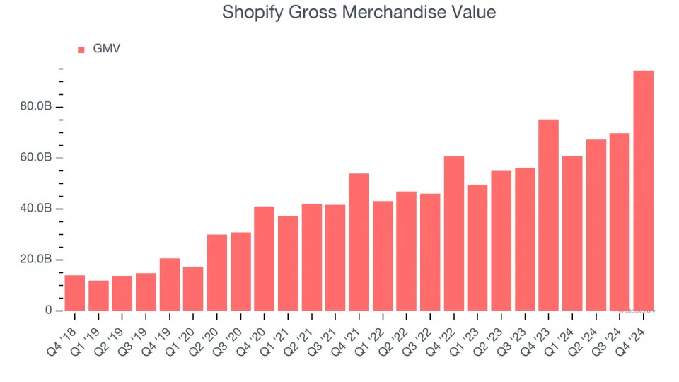 Shopify (NYSE:SHOP) Surprises With Q4 Sales But Stock Drops