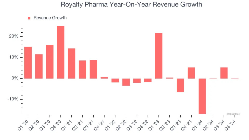 Royalty Pharma (NASDAQ:RPRX) Misses Q4 Revenue Estimates