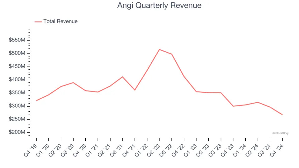 Angi (NASDAQ:ANGI) Delivers Impressive Q4, Stock Soars