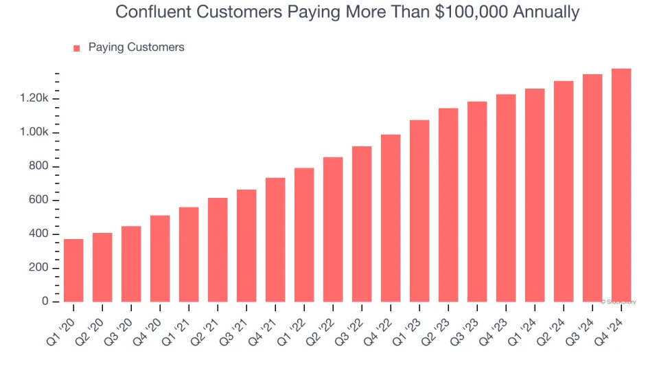 Confluent’s (NASDAQ:CFLT) Q4: Beats On Revenue, Stock Jumps 11.3%