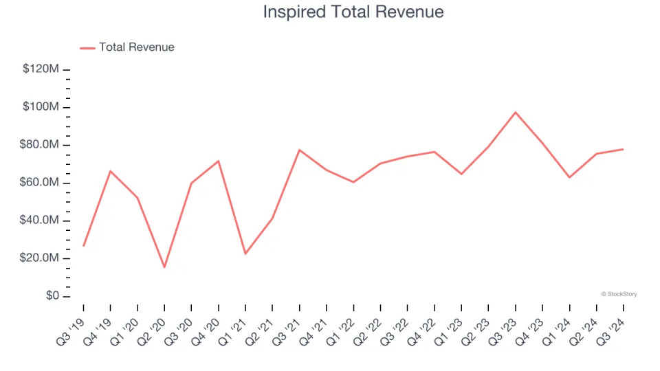 Gaming Solutions Stocks Q3 Highlights: Inspired (NASDAQ:INSE)