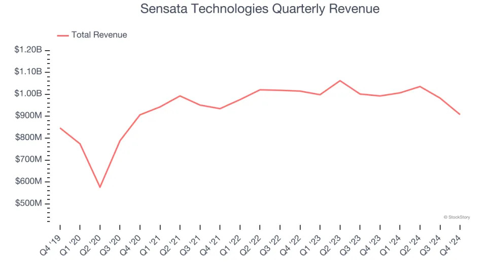 Sensata Technologies (NYSE:ST) Q4: Beats On Revenue, Stock Soars