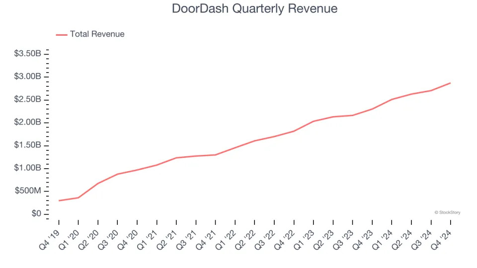 DoorDash (NASDAQ:DASH) Posts Better-Than-Expected Sales In Q4, Stock Soars