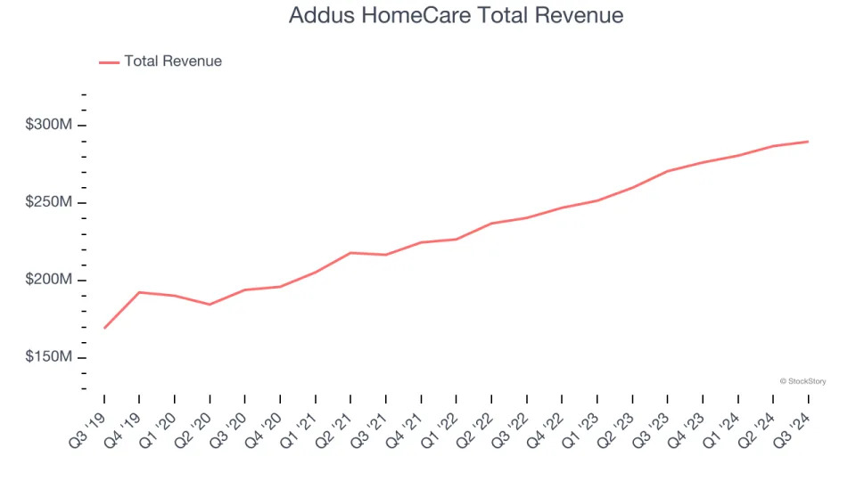 Q3 Earnings Highlights: Addus HomeCare (NASDAQ:ADUS) Vs The Rest Of The Senior Health, Home Health & Hospice Stocks