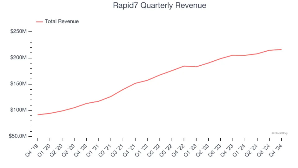 Rapid7’s (NASDAQ:RPD) Q4: Beats On Revenue But Full-Year Sales Guidance Misses Expectations Significantly