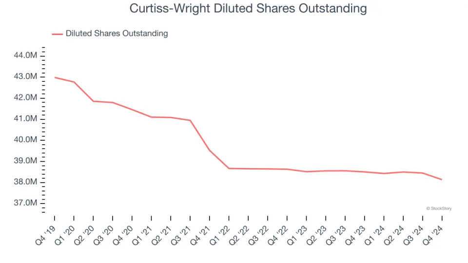 Curtiss-Wright (NYSE:CW) Surprises With Strong Q4, Stock Soars