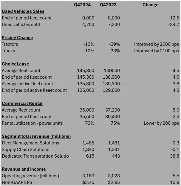 First look: Ryder data offers mixed signals on strength of used vehicle market