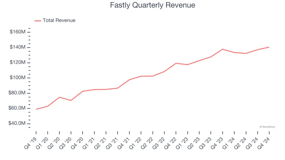 Fastly (NYSE:FSLY) Surprises With Q4 Sales But Stock Drops 17.2%