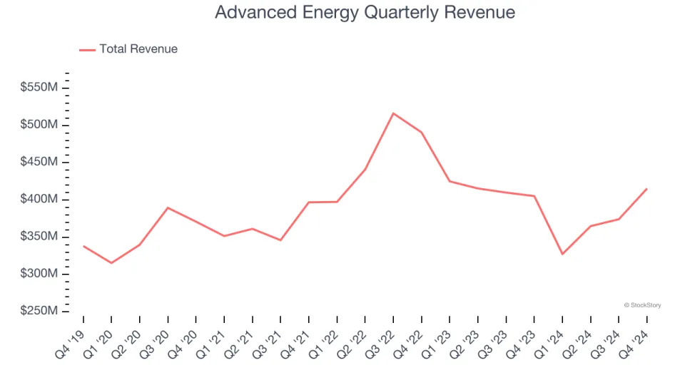 Advanced Energy (NASDAQ:AEIS) Reports Bullish Q4, Provides Encouraging Quarterly Revenue Guidance