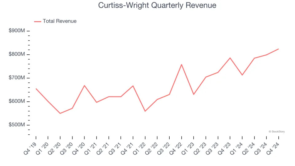 Curtiss-Wright (NYSE:CW) Surprises With Strong Q4, Stock Soars