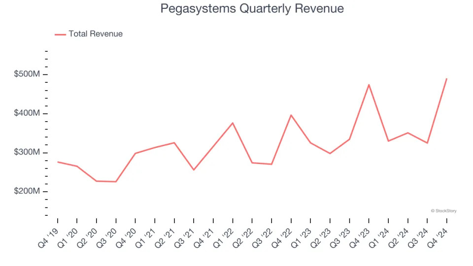 Pegasystems (NASDAQ:PEGA) Posts Better-Than-Expected Sales In Q4 But Stock Drops