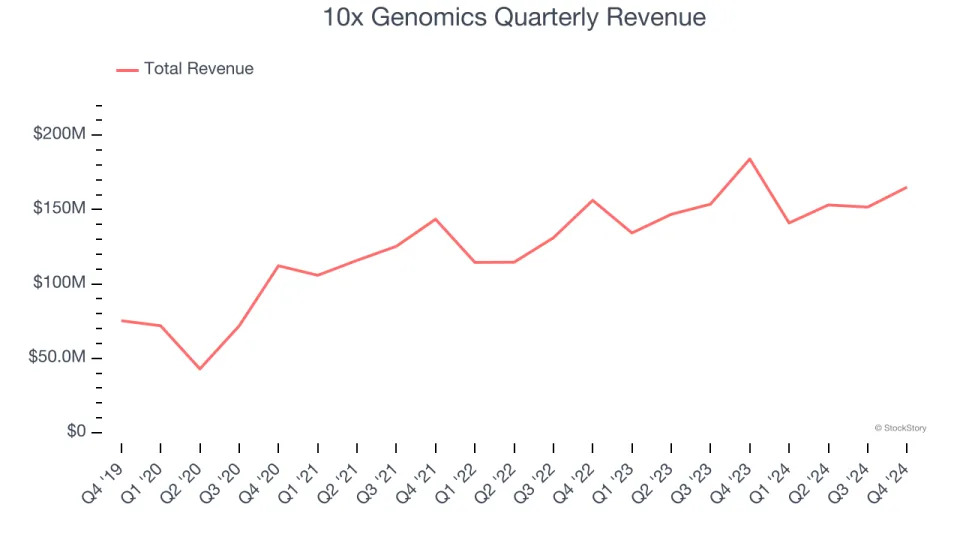 10x Genomics (NASDAQ:TXG) Exceeds Q4 Expectations But Full-Year Sales Guidance Misses Expectations