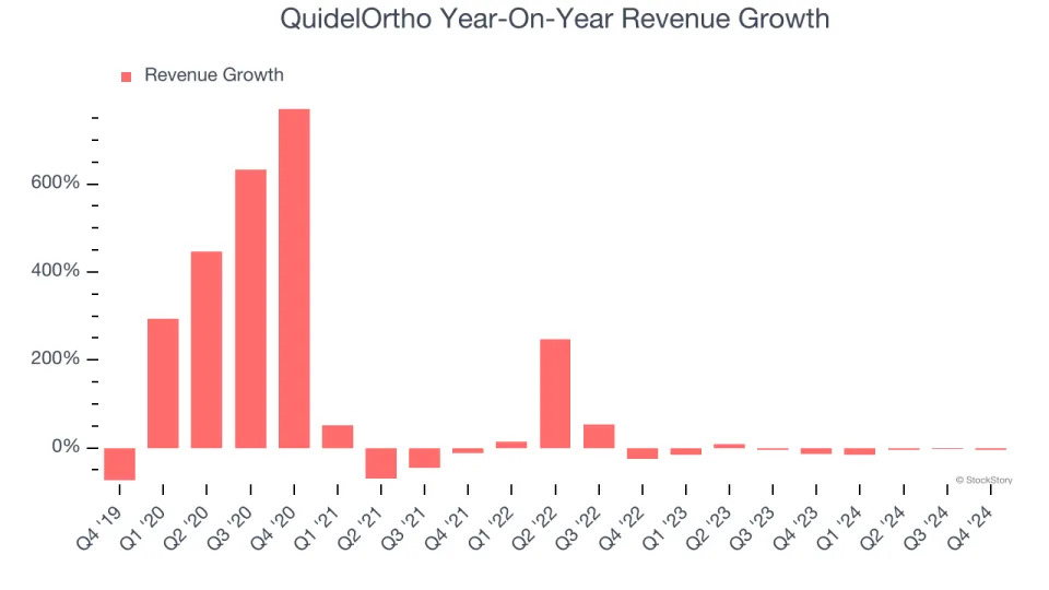 QuidelOrtho’s (NASDAQ:QDEL) Q4: Beats On Revenue But Full-Year Sales Guidance Misses Expectations