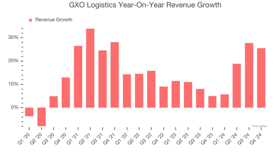 GXO Logistics’s (NYSE:GXO) Q4 Sales Beat Estimates But Stock Drops