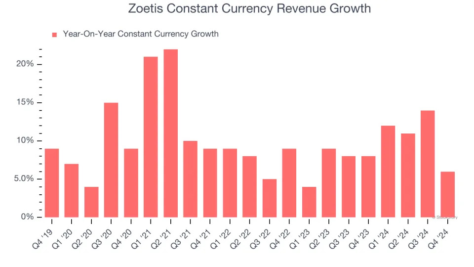 Zoetis (NYSE:ZTS) Posts Q4 Sales In Line With Estimates But Stock Drops