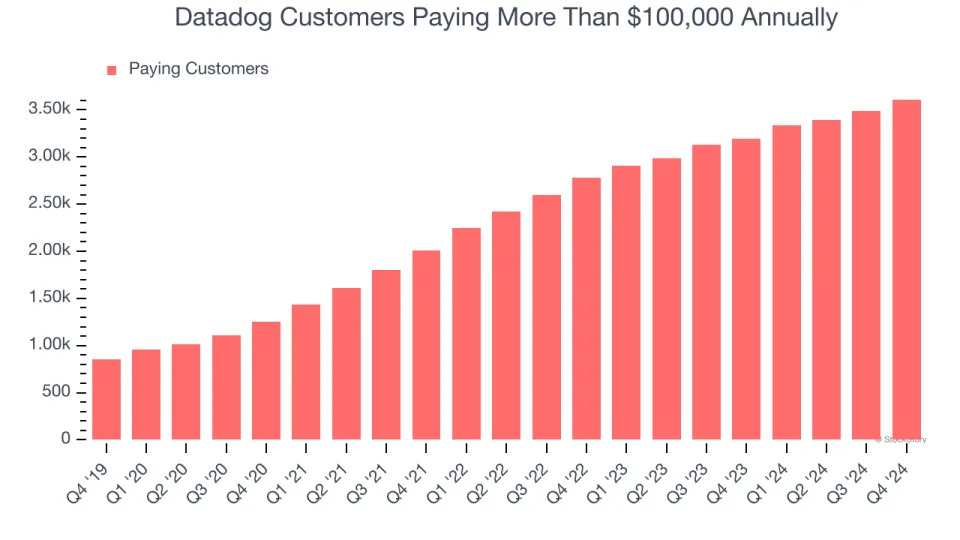 Datadog’s (NASDAQ:DDOG) Q4: Beats On Revenue But Stock Drops