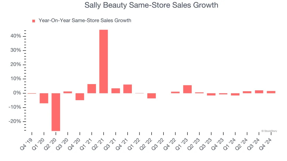 Sally Beauty’s (NYSE:SBH) Q4 Earnings Results: Revenue In Line With Expectations, Stock Soars