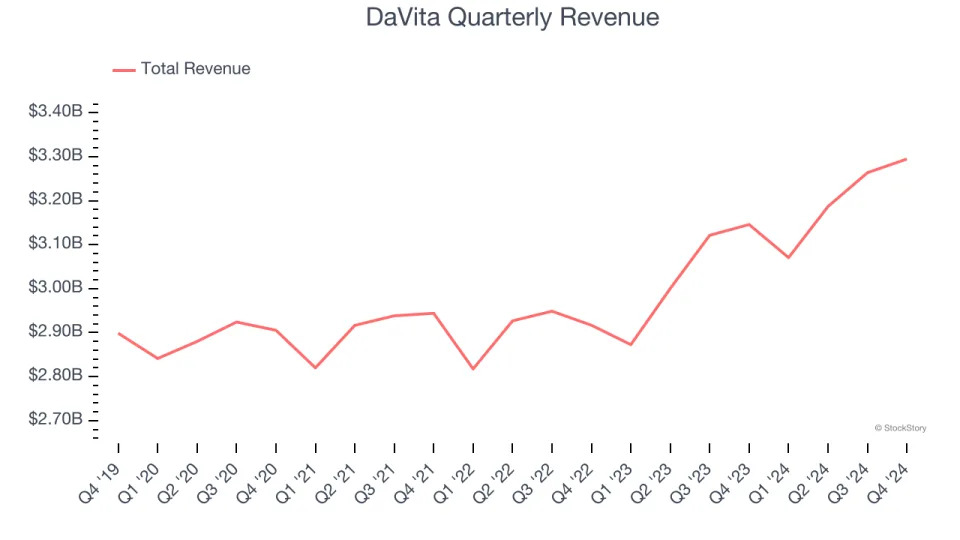 DaVita (NYSE:DVA) Posts Better-Than-Expected Sales In Q4 But Stock Drops