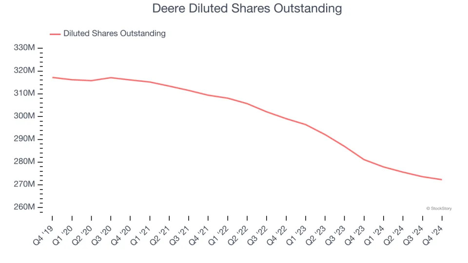 Deere (NYSE:DE) Misses Q4 Revenue Estimates, Stock Drops