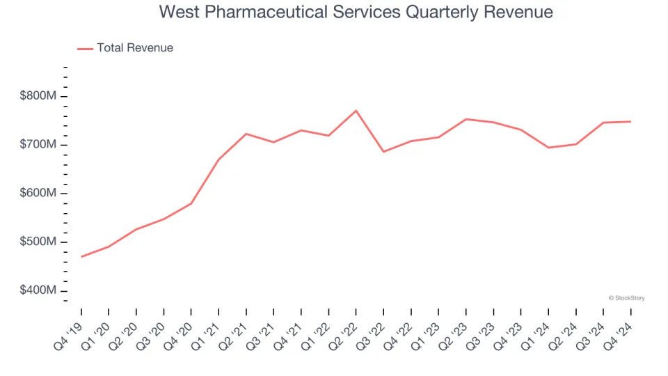 West Pharmaceutical Services’s (NYSE:WST) Q4: Beats On Revenue But Stock Drops