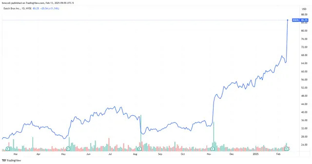 Dutch Bros Stock Sets All-Time High as Expansion, Same-Store Sales Lift Results