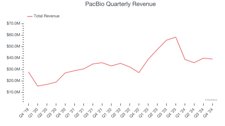 PacBio (NASDAQ:PACB) Misses Q4 Sales Targets