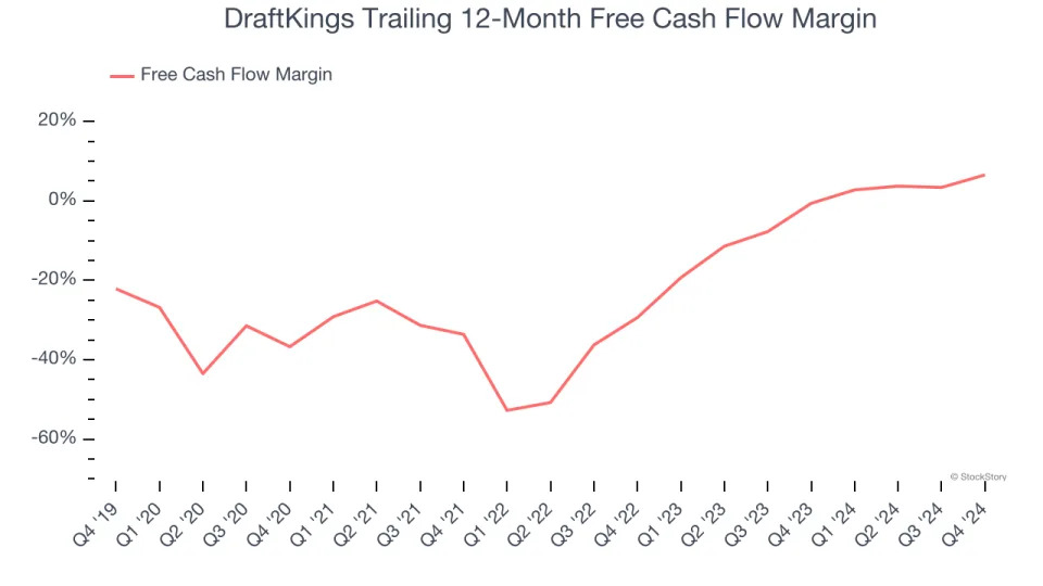 DraftKings (NASDAQ:DKNG) Misses Q4 Revenue Estimates, But Stock Soars 7.3%