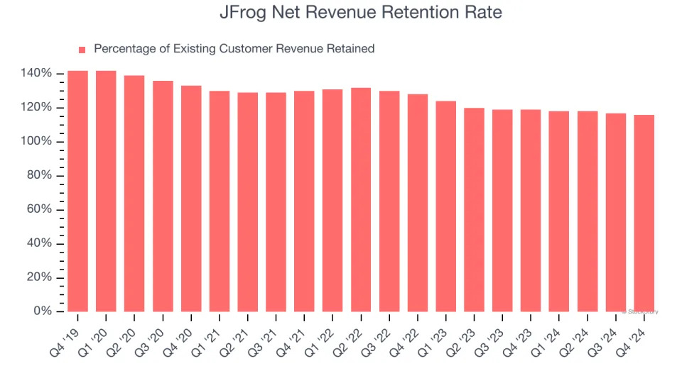 JFrog (NASDAQ:FROG) Surprises With Q4 Sales, Large Customer Wins Accelerate