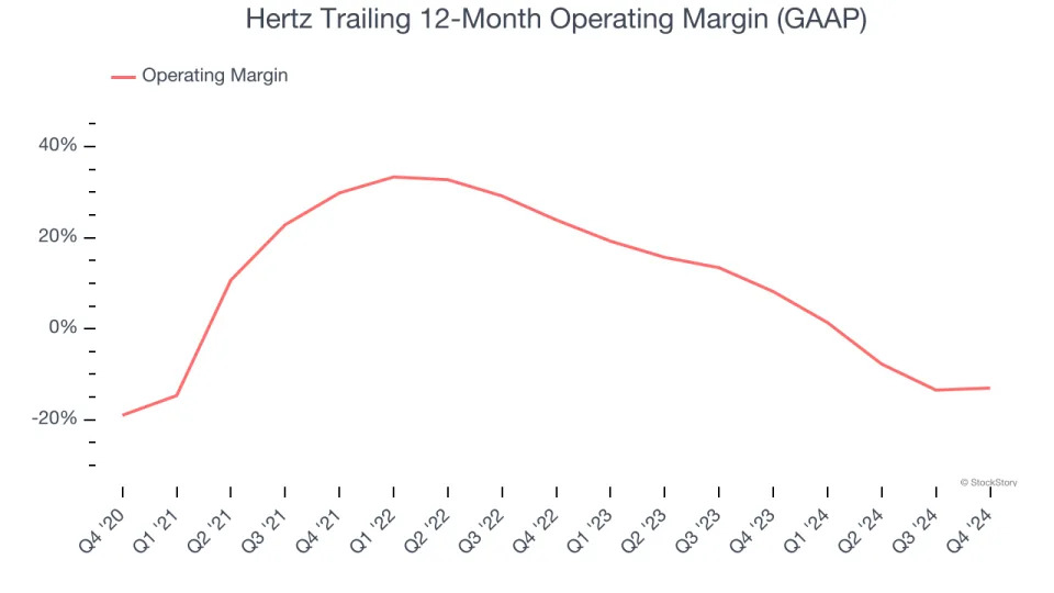 Hertz (NASDAQ:HTZ) Reports Sales Below Analyst Estimates In Q4 Earnings, Stock Drops