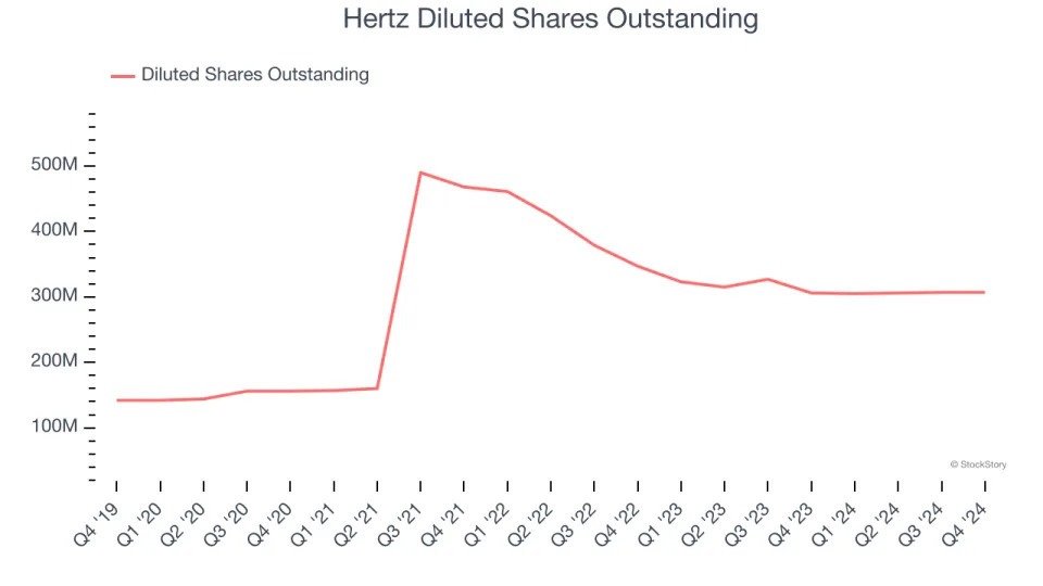 Hertz (NASDAQ:HTZ) Reports Sales Below Analyst Estimates In Q4 Earnings, Stock Drops