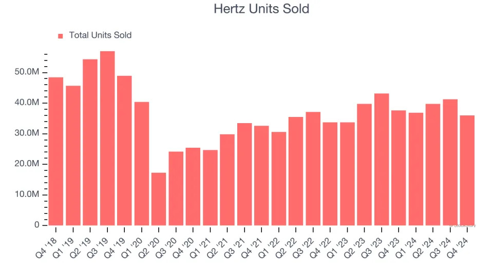 Hertz (NASDAQ:HTZ) Reports Sales Below Analyst Estimates In Q4 Earnings, Stock Drops