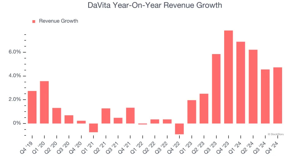 DaVita (NYSE:DVA) Posts Better-Than-Expected Sales In Q4 But Stock Drops