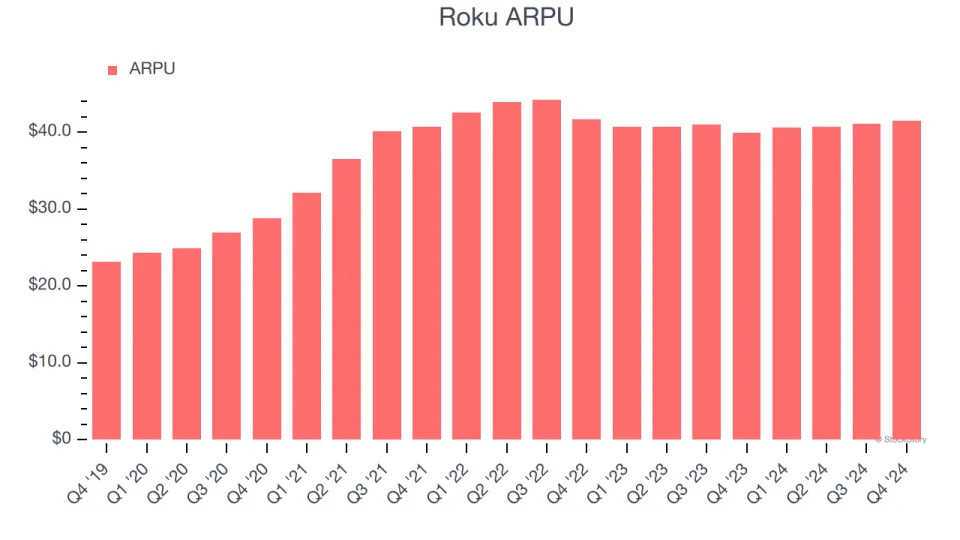 Roku’s (NASDAQ:ROKU) Q4: Beats On Revenue, Stock Jumps 12.5%