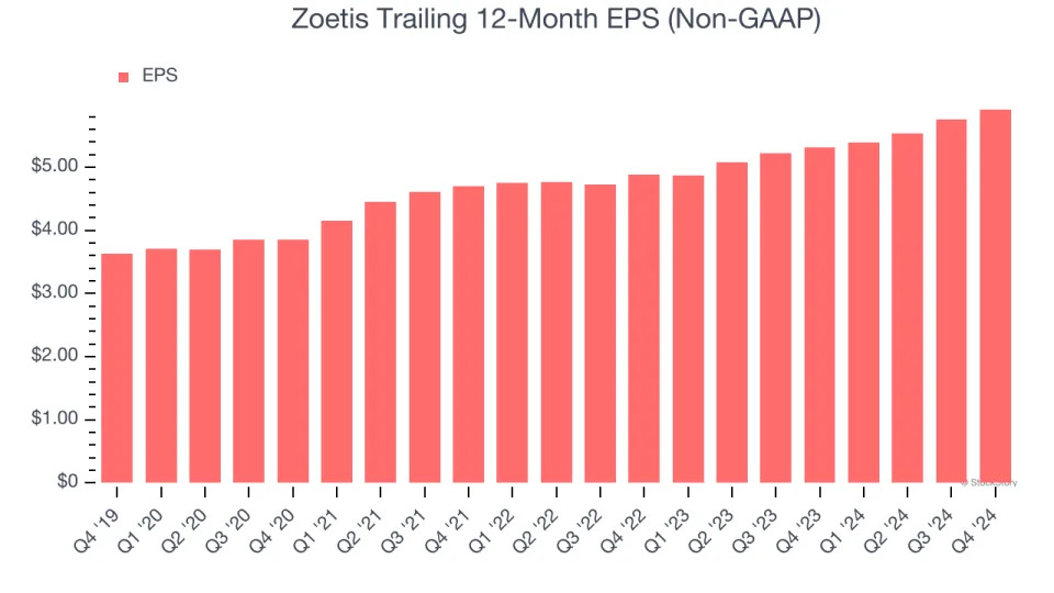 Zoetis (NYSE:ZTS) Posts Q4 Sales In Line With Estimates But Stock Drops