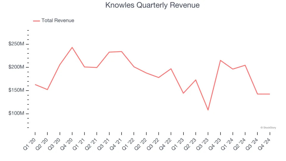 Knowles (NYSE:KN) Reports Sales Below Analyst Estimates In Q4 Earnings, Stock Drops 10%