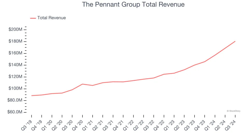 Senior Health, Home Health & Hospice Stocks Q3 Teardown: The Pennant Group (NASDAQ:PNTG) Vs The Rest