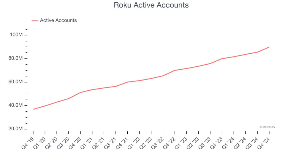 Roku’s (NASDAQ:ROKU) Q4: Beats On Revenue, Stock Jumps 12.5%