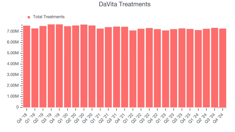 DaVita (NYSE:DVA) Posts Better-Than-Expected Sales In Q4 But Stock Drops