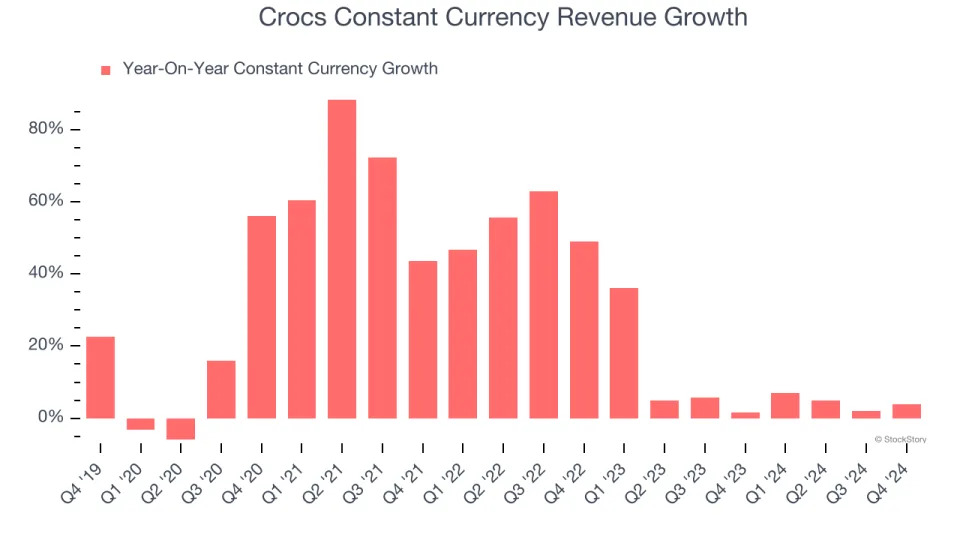 Crocs (NASDAQ:CROX) Exceeds Q4 Expectations, Stock Jumps 17.1%