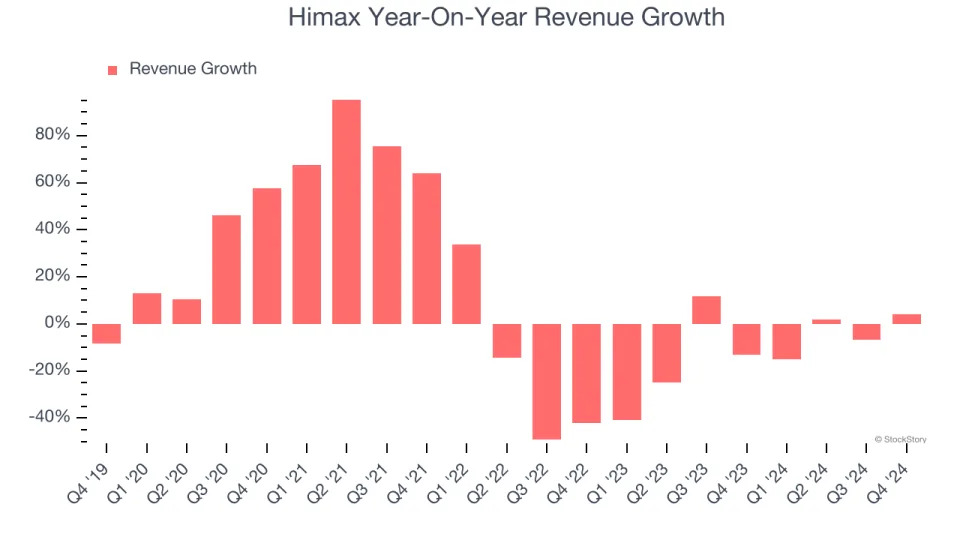 Himax (NASDAQ:HIMX) Delivers Strong Q4 Numbers, Stock Jumps 10.5%