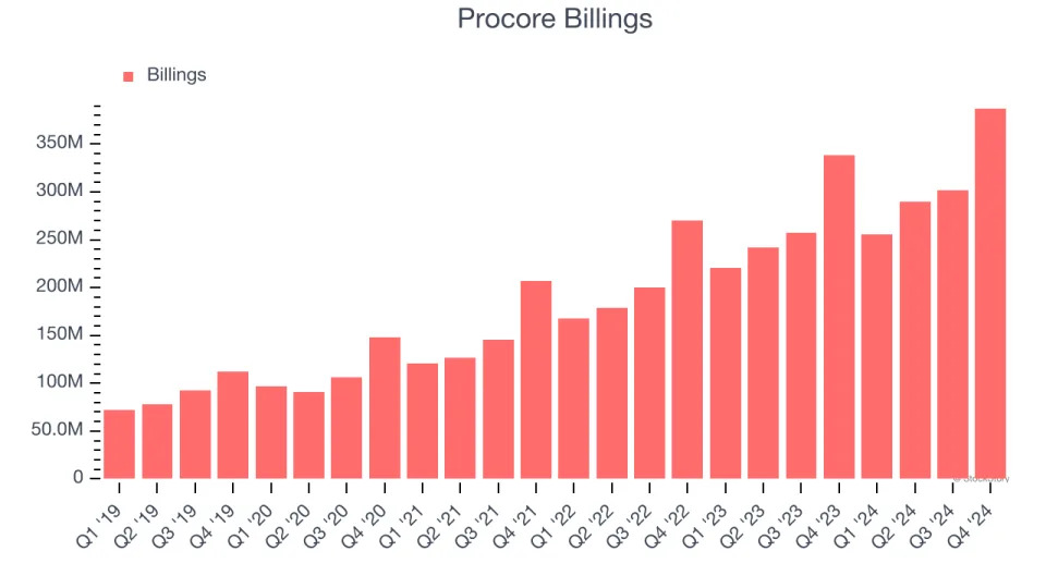 Procore (NYSE:PCOR) Beats Q4 Sales Targets, Stock Soars