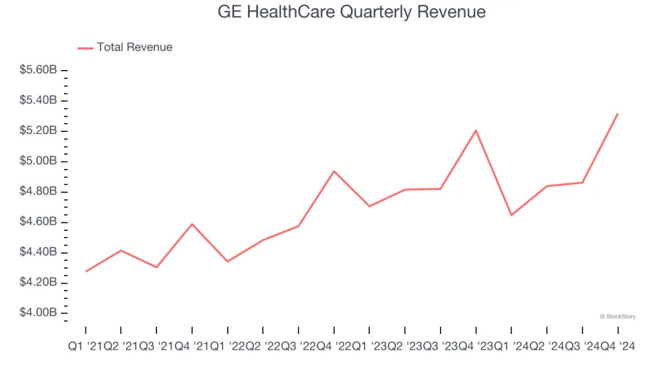 GE HealthCare (NASDAQ:GEHC) Posts Q4 Sales In Line With Estimates