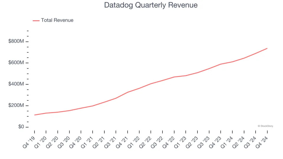 Datadog’s (NASDAQ:DDOG) Q4: Beats On Revenue But Stock Drops