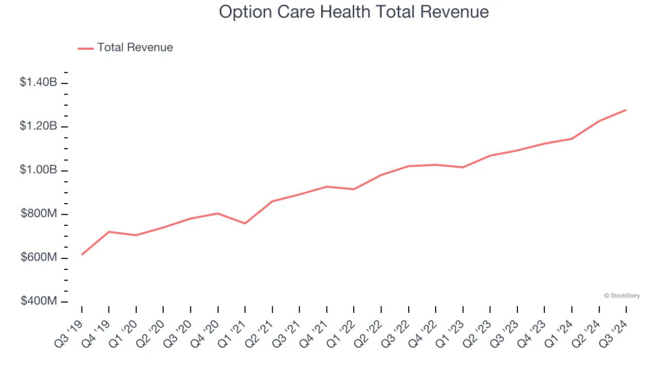 Senior Health, Home Health & Hospice Stocks Q3 Teardown: The Pennant Group (NASDAQ:PNTG) Vs The Rest