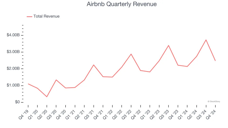 Airbnb (NASDAQ:ABNB) Exceeds Q4 Expectations, Stock Jumps 13.8%