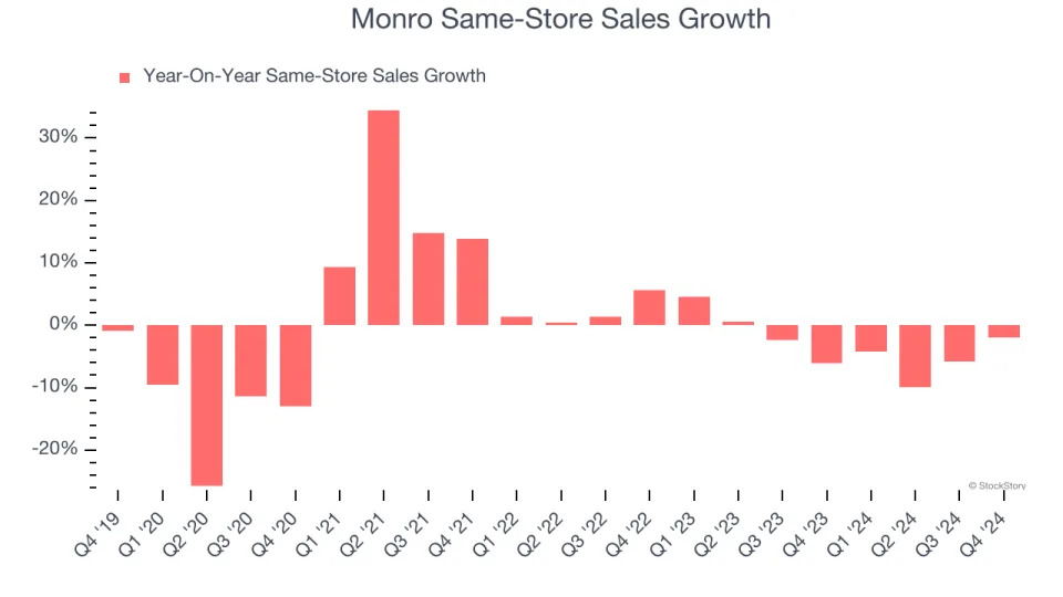 3 Reasons to Avoid MNRO and 1 Stock to Buy Instead