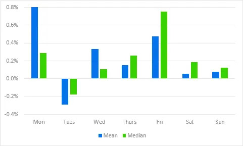 Bitcoin Looks to Break Long Streak of Weekend Skids