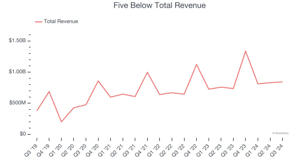 Discount Retailer Stocks Q3 Earnings: Five Below (NASDAQ:FIVE) Best of the Bunch