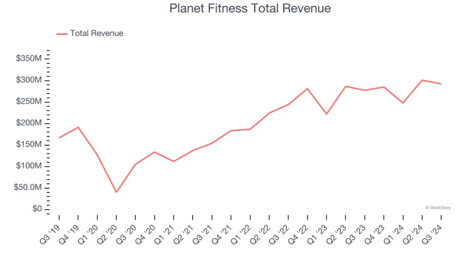 Leisure Facilities Stocks Q3 Highlights: Planet Fitness (NYSE:PLNT)